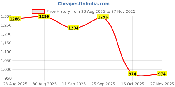 ajio.com u.s. polo assn. Boys Striped Regular Fit Flat-Front Cotton Bermudas u.s. polo assn. Price History Graph from 23 Aug 2025 to 27 Nov 2025