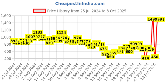 ajio.com u.s. polo assn. Boys Striped Regular Fit Polo T-Shirt u.s. polo assn. Price History Graph from 25 Jul 2024 to 3 Oct 2025