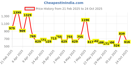 ajio.com u.s. polo assn. Boys Striped Regular Fit Polo T-Shirt u.s. polo assn. Price History Graph from 21 Feb 2025 to 24 Oct 2025