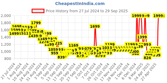 ajio.com u.s. polo assn. Boys Striped Regular Fit Shirt u.s. polo assn. Price History Graph from 27 Jul 2024 to 29 Sep 2025