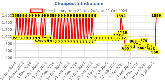 ajio.com u.s. polo assn. Boys Striped Regular Fit Shirt u.s. polo assn. Price History Graph from 22 Nov 2024 to 21 Oct 2025
