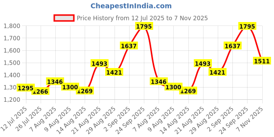 ajio.com u.s. polo assn. Boys Striped Regular Fit Shirt with Spread Collar u.s. polo assn. Price History Graph from 12 Jul 2025 to 7 Nov 2025