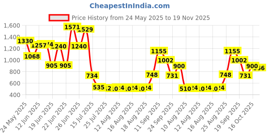 ajio.com us polo assn. Boys Striped Regular Fit Shorts us polo assn. Price History Graph from 24 May 2025 to 19 Nov 2025