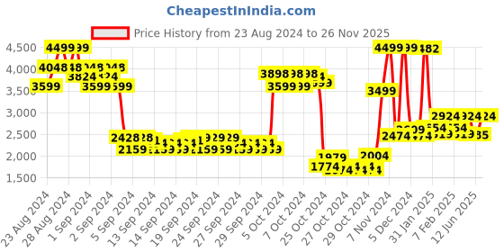 ajio.com u.s. polo assn. Boys Striped Reversible Zip-Front Bomber Jacket u.s. polo assn. Price History Graph from 23 Aug 2024 to 26 Nov 2025