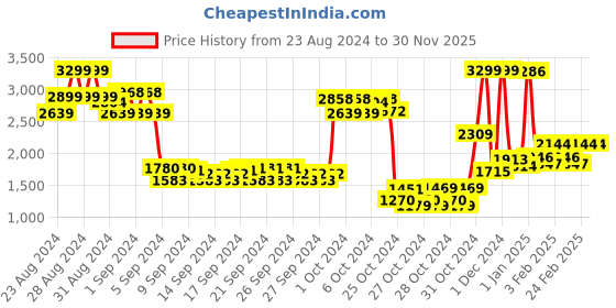 ajio.com u.s. polo assn. Boys Striped Zip-Front Hooded Gilet u.s. polo assn. Price History Graph from 23 Aug 2024 to 29 Nov 2025