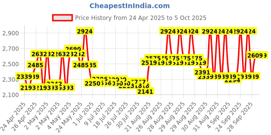 ajio.com u.s. polo assn. Boys Textured Blazer u.s. polo assn. Price History Graph from 24 Apr 2025 to 4 Oct 2025