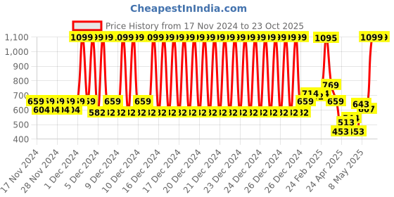 ajio.com u.s. polo assn. Boys Tie & Dye Round-Neck T-Shirt u.s. polo assn. Price History Graph from 17 Nov 2024 to 23 Oct 2025