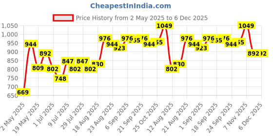 ajio.com u.s. polo assn. Boys Track Pants u.s. polo assn. Price History Graph from 2 May 2025 to 6 Dec 2025