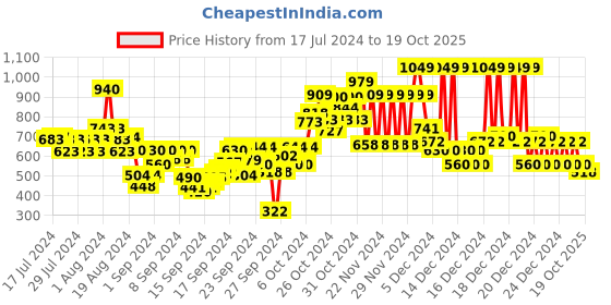 ajio.com u.s. polo assn. Boys Track Pants with Placement Brand Print u.s. polo assn. Price History Graph from 17 Jul 2024 to 19 Oct 2025