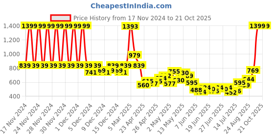 ajio.com u.s. polo assn. Boys Tropical Print Regular Fit Shirt u.s. polo assn. Price History Graph from 17 Nov 2024 to 20 Oct 2025