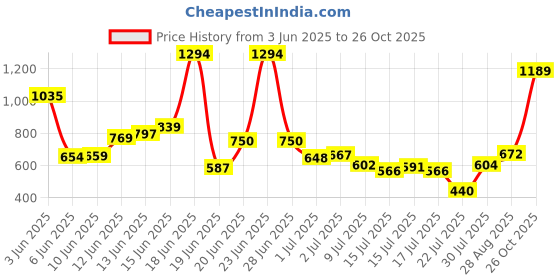 ajio.com us polo assn. Boys Tropical Print Regular Fit Shirt us polo assn. Price History Graph from 3 Jun 2025 to 26 Oct 2025