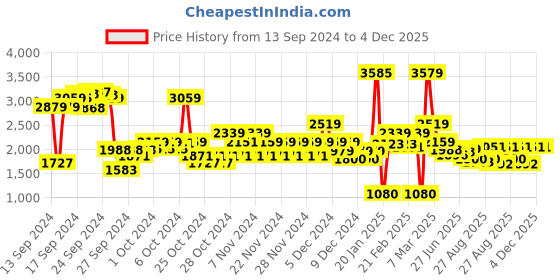 ajio.com u.s. polo assn. Boys Trucker Jacket with Detachable Sherpa Collar u.s. polo assn. Price History Graph from 13 Sep 2024 to 4 Dec 2025