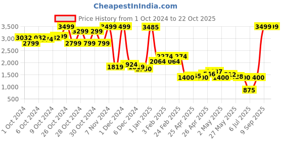 ajio.com u.s. polo assn. Boys Trucker Jacket with Detachable Sherpa Collar u.s. polo assn. Price History Graph from 1 Oct 2024 to 21 Oct 2025