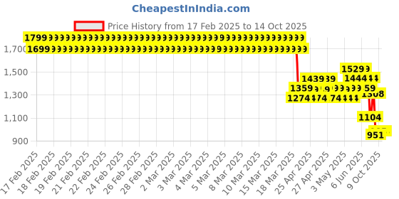 ajio.com u.s. polo assn. Boys Typographic Print Regular Fit Shirt u.s. polo assn. Price History Graph from 17 Feb 2025 to 13 Oct 2025