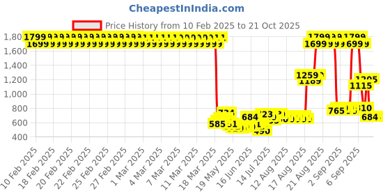 ajio.com u.s. polo assn. Boys Typographic Print Shirt u.s. polo assn. Price History Graph from 10 Feb 2025 to 20 Oct 2025