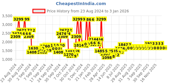 ajio.com u.s. polo assn. Boys Washed Denim Jacket with Flap Pockets u.s. polo assn. Price History Graph from 23 Aug 2024 to 30 Dec 2025