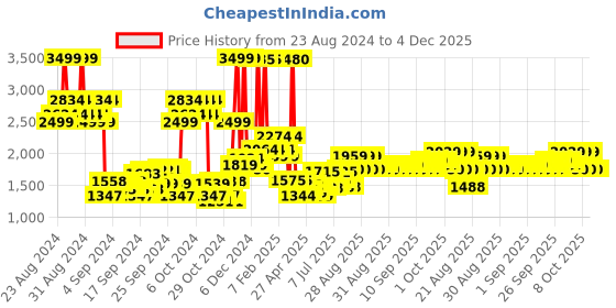 ajio.com u.s. polo assn. Boys Zip-Front Bomber Jacket with Logo Applique u.s. polo assn. Price History Graph from 23 Aug 2024 to 4 Dec 2025