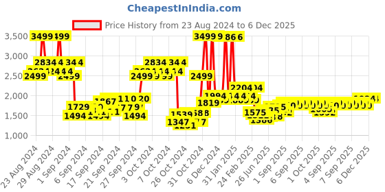 ajio.com u.s. polo assn. Boys Zip-Front Bomber Jacket with Logo Applique u.s. polo assn. Price History Graph from 23 Aug 2024 to 6 Dec 2025