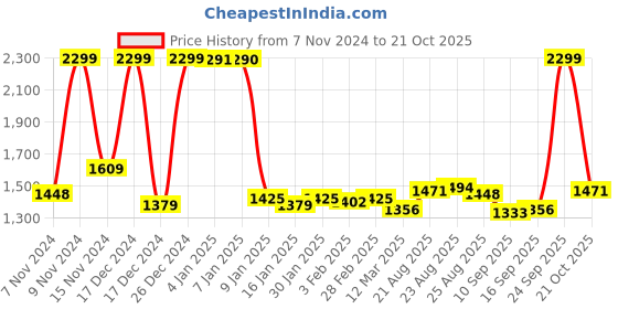 ajio.com u.s. polo assn. Brand Embossed Round-Neck Sweatshirt u.s. polo assn. Price History Graph from 7 Nov 2024 to 21 Oct 2025