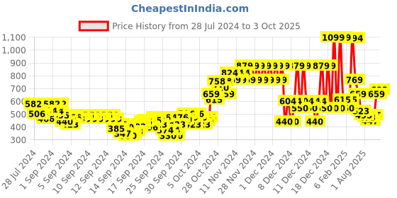 ajio.com u.s. polo assn. Brand Embroidered Crew-Neck T-Shirt u.s. polo assn. Price History Graph from 28 Jul 2024 to 3 Oct 2025
