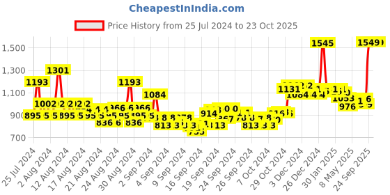 ajio.com u.s. polo assn. Brand Embroidered Pique Polo T-Shirt u.s. polo assn. Price History Graph from 25 Jul 2024 to 22 Oct 2025