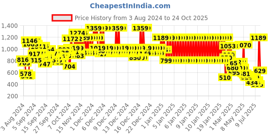 ajio.com u.s. polo assn. Brand Embroidered Round-Neck Sweater u.s. polo assn. Price History Graph from 3 Aug 2024 to 24 Oct 2025