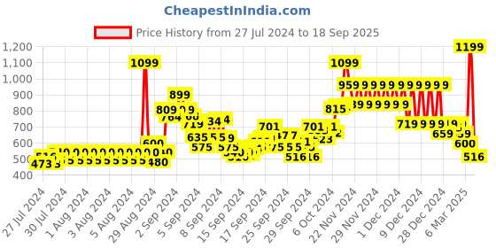 ajio.com u.s. polo assn. Brand Embroidered Round-Neck T-Shirt u.s. polo assn. Price History Graph from 27 Jul 2024 to 18 Sep 2025