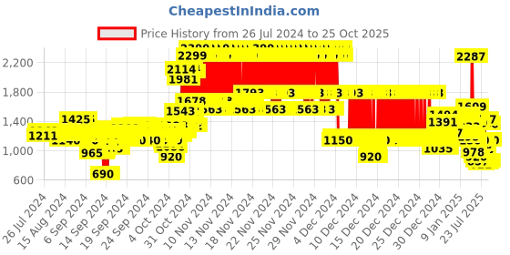 ajio.com u.s. polo assn. Brand-Knit A-Line Dress u.s. polo assn. Price History Graph from 26 Jul 2024 to 25 Oct 2025