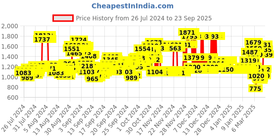 ajio.com u.s. polo assn. Brand-Knit A-Line Dress u.s. polo assn. Price History Graph from 26 Jul 2024 to 23 Sep 2025