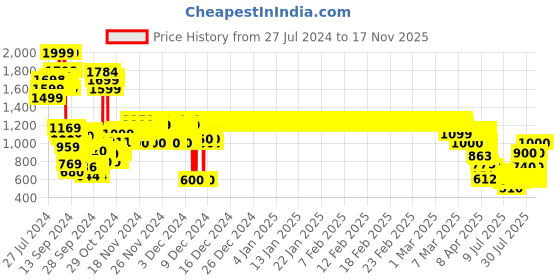 ajio.com u.s. polo assn. Brand-Knit Sweater with Ribbed Hem u.s. polo assn. Price History Graph from 27 Jul 2024 to 17 Nov 2025