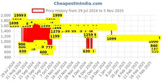 ajio.com u.s. polo assn. Brand Logo Crew-Neck Sweatshirt u.s. polo assn. Price History Graph from 29 Jul 2024 to 30 Oct 2025
