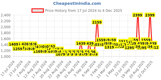 ajio.com u.s. polo assn. Brand Print Belt with Buckle Closure u.s. polo assn. Price History Graph from 17 Jul 2024 to 4 Dec 2025