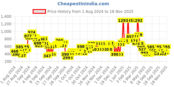 ajio.com u.s. polo assn. Brand Print Cotton Shorts u.s. polo assn. Price History Graph from 1 Aug 2024 to 18 Nov 2025