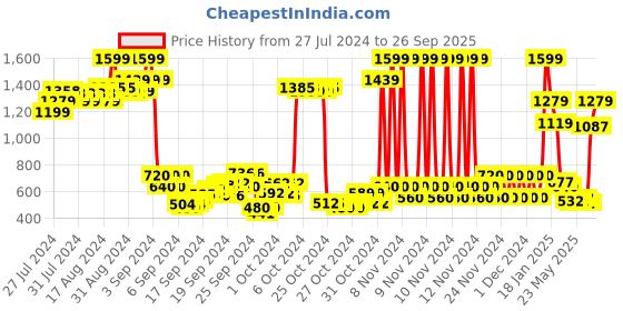ajio.com u.s. polo assn. Brand Print Crew-Neck Sweatshirt u.s. polo assn. Price History Graph from 27 Jul 2024 to 26 Sep 2025