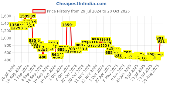 ajio.com u.s. polo assn. Brand Print Crew-Neck Sweatshirt u.s. polo assn. Price History Graph from 29 Jul 2024 to 20 Oct 2025