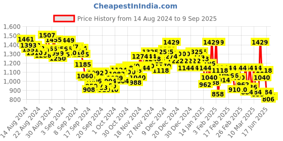 ajio.com u.s. polo assn. Brand Print Crew-Neck Sweatshirt u.s. polo assn. Price History Graph from 14 Aug 2024 to 9 Sep 2025