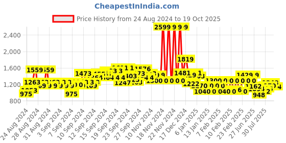 ajio.com u.s. polo assn. Brand Print Crew-Neck Sweatshirt u.s. polo assn. Price History Graph from 24 Aug 2024 to 19 Oct 2025