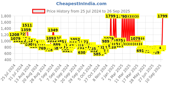 ajio.com u.s. polo assn. Brand Print Crew-Neck T-Shirt u.s. polo assn. Price History Graph from 25 Jul 2024 to 26 Sep 2025