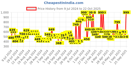 ajio.com u.s. polo assn. Brand Print Crew-Neck T-shirt u.s. polo assn. Price History Graph from 9 Jul 2024 to 22 Oct 2025