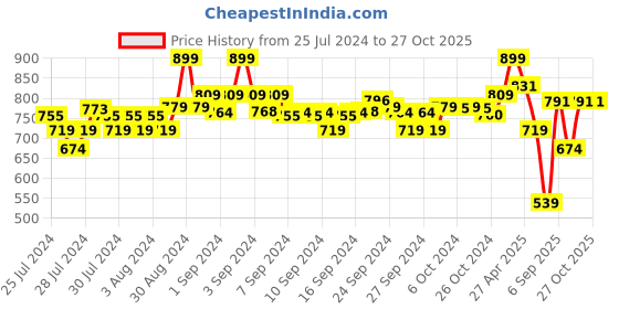 ajio.com u.s. polo assn. Brand Print Crew-Neck T-shirt u.s. polo assn. Price History Graph from 25 Jul 2024 to 27 Oct 2025