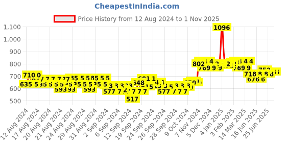 ajio.com u.s. polo assn. Brand Print Crew-Neck T-Shirt u.s. polo assn. Price History Graph from 12 Aug 2024 to 31 Oct 2025