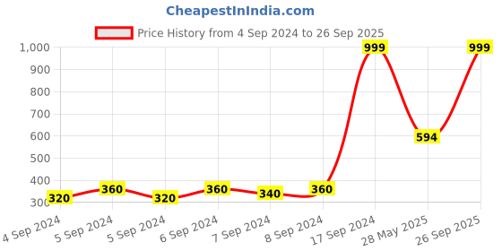 ajio.com u.s. polo assn. Brand Print Crew-Neck T-shirt u.s. polo assn. Price History Graph from 4 Sep 2024 to 26 Sep 2025
