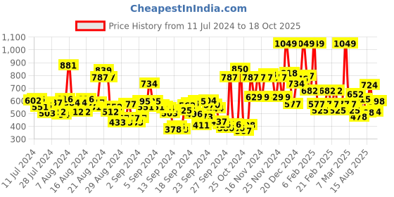 ajio.com u.s. polo assn. Brand Print Drawstring Waist City Shorts u.s. polo assn. Price History Graph from 11 Jul 2024 to 13 Oct 2025