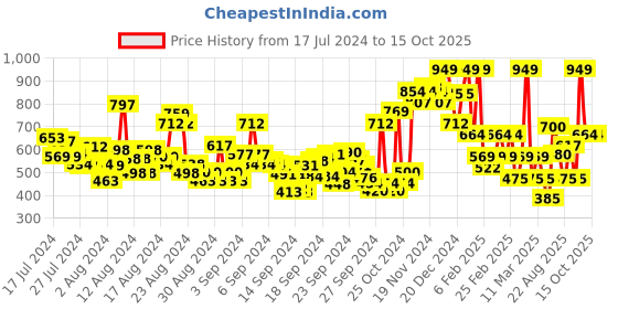 ajio.com u.s. polo assn. Brand Print Drawstring Waist City Shorts u.s. polo assn. Price History Graph from 17 Jul 2024 to 14 Oct 2025