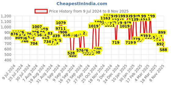 ajio.com u.s. polo assn. Brand Print Drawstring Waist Pyjamas u.s. polo assn. Price History Graph from 9 Jul 2024 to 8 Nov 2025