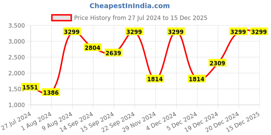 ajio.com u.s. polo assn. Brand Print Hooded Sweatshirt u.s. polo assn. Price History Graph from 27 Jul 2024 to 15 Dec 2025