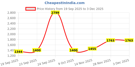ajio.com u.s. polo assn. Brand Print Hoodie with Drawstring Fastening u.s. polo assn. Price History Graph from 19 Sep 2025 to 3 Dec 2025