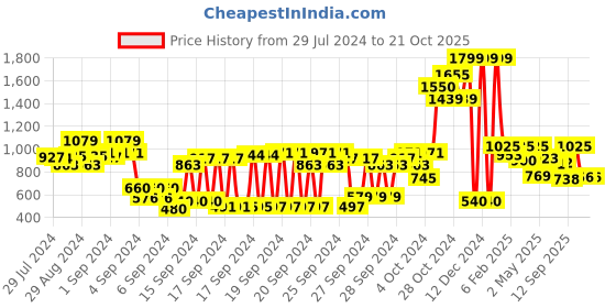 ajio.com u.s. polo assn. Brand Print Hoodie with Insert Pockets u.s. polo assn. Price History Graph from 29 Jul 2024 to 20 Oct 2025