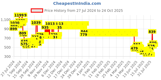 ajio.com u.s. polo assn. Brand Print Knit Shorts with Drawstring Waist u.s. polo assn. Price History Graph from 27 Jul 2024 to 22 Oct 2025