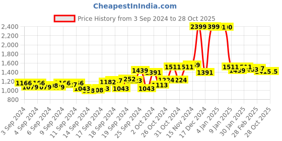 ajio.com u.s. polo assn. Brand-Print Relaxed Fit Sweatshirt u.s. polo assn. Price History Graph from 3 Sep 2024 to 28 Oct 2025